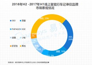 360領(lǐng)跑，中小廠商份額收縮 易觀行車(chē)記錄儀行業(yè)報(bào)告揭示軟件驅(qū)動(dòng)新格局