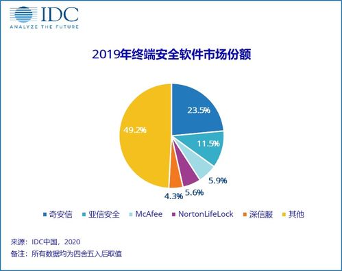 2019年中國IT安全軟件市場增長強勁 網絡與信息安全軟件進入黃金發展期