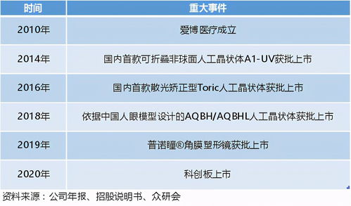 愛博醫療投資邏輯深度解析 國產替代與技術創新驅動的高增長畫像